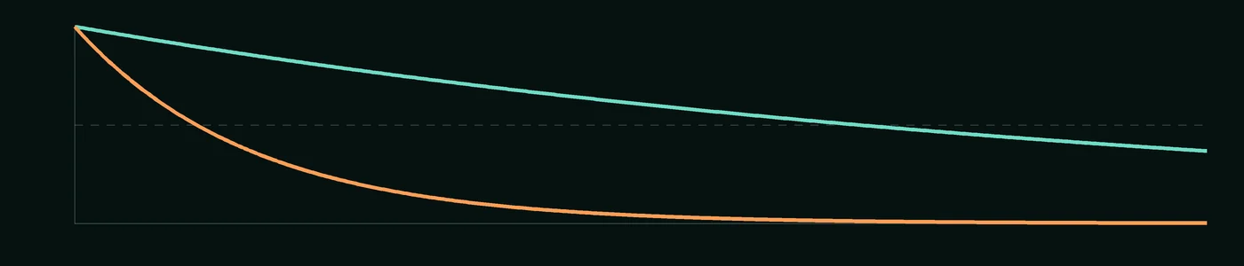 Signal remaining against frame number: the Lattice SIM curve decays slowly, the STED curve falls steeply